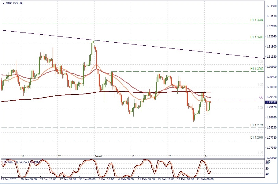 GBP/USD H4