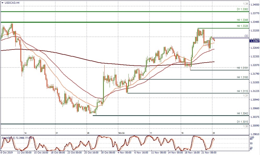 USD/CAD H4