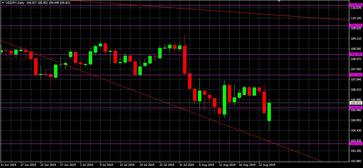 Análisis del par USD/JPY, D1