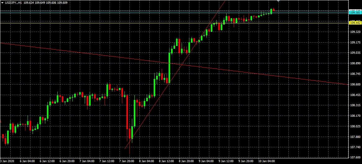 Análisis del par USDJPY, H1