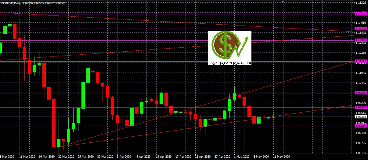 Análisis del par EURUSD, D1