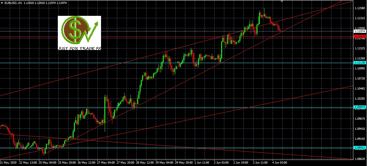 Análisis del par EURUSD, H1