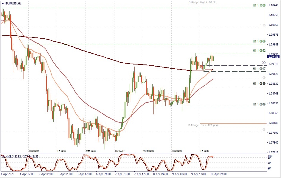 EUR/USD H1