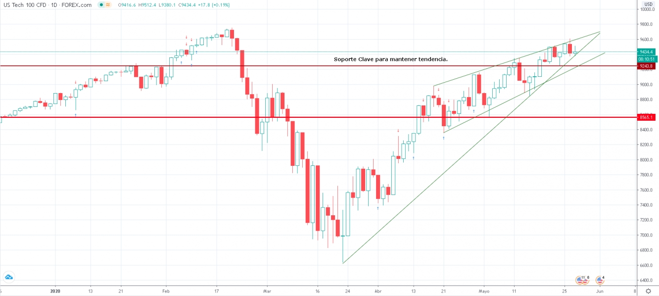 Nasdaq 100