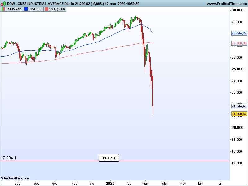 AT Dow Jones 13 03 ha