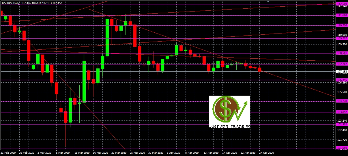 Análisis del par USDJPY, D1