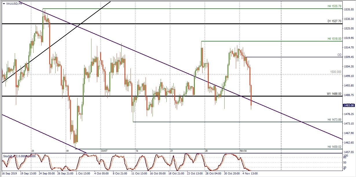 XAU/USD H4. MT4