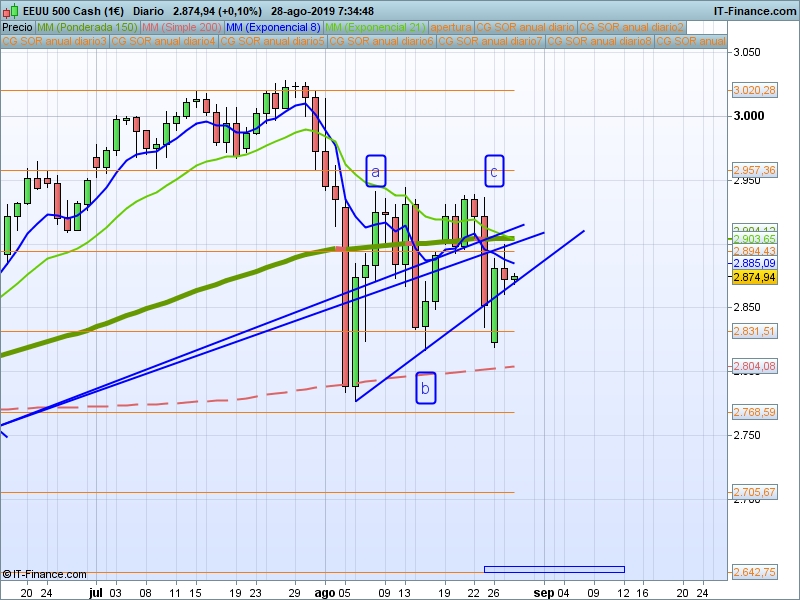 Sp500 diario