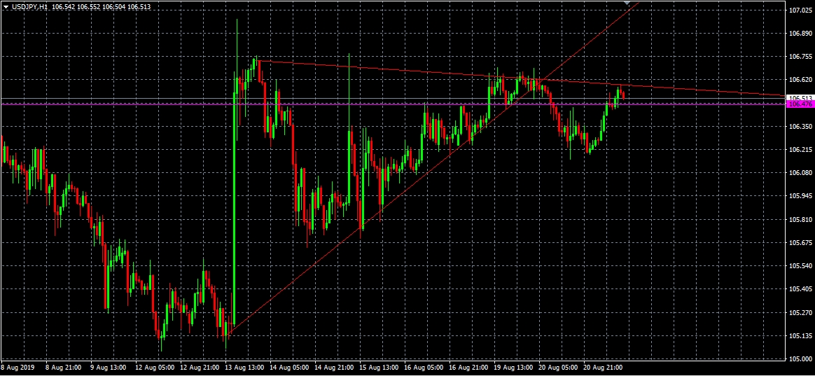 Gráfico del par USDJPY, H1