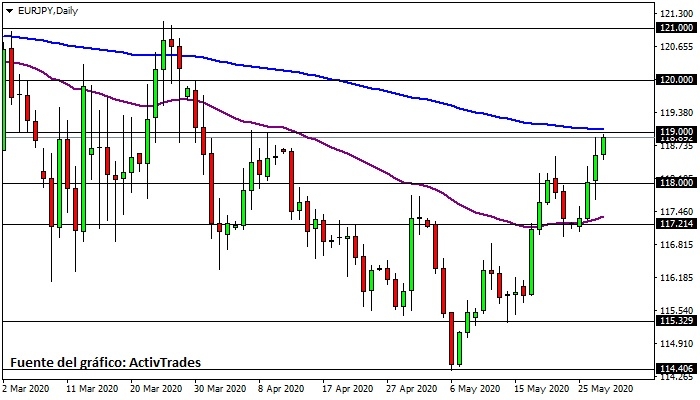 EUR/JPY - diario