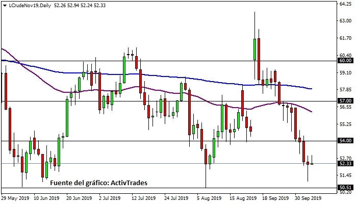 Petróleo WTI - diario