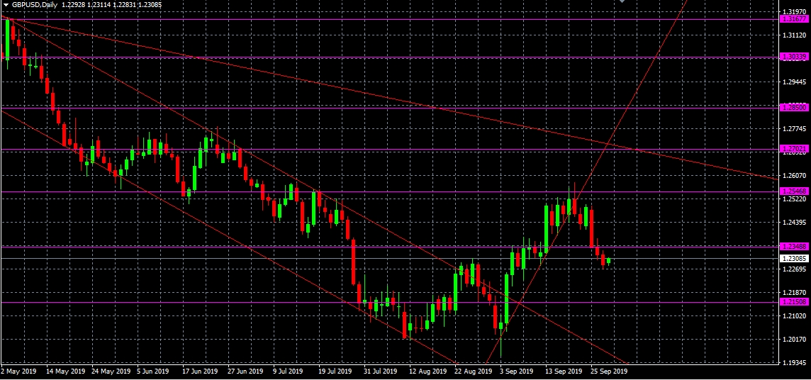 Análisis del par GBPUSD, D1