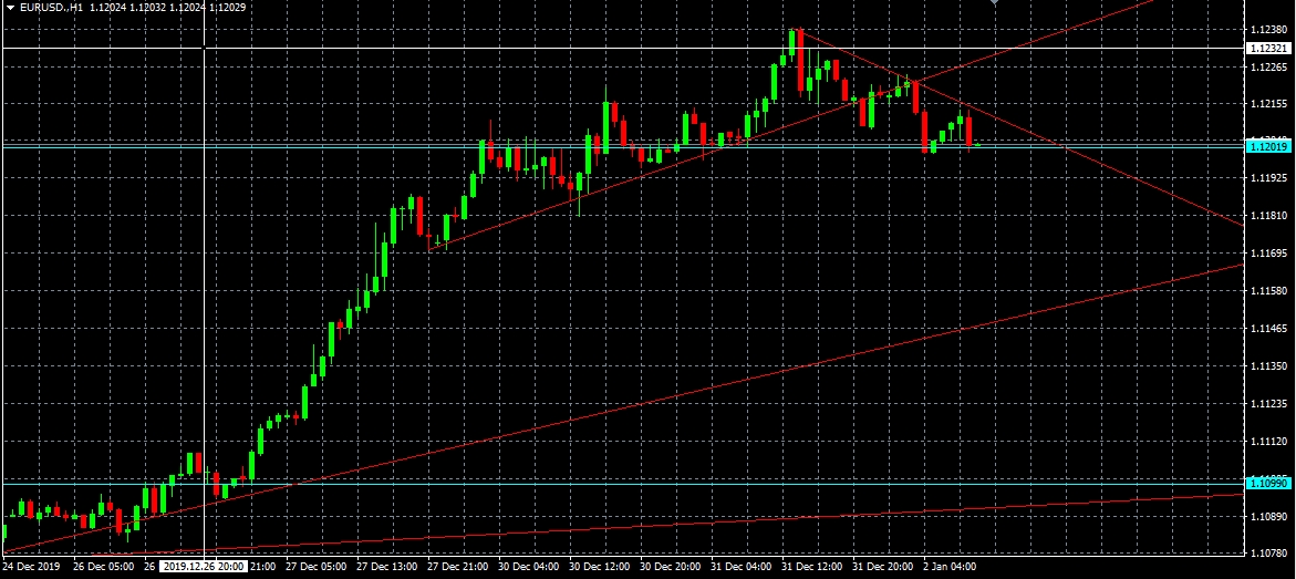 Análisis de EURUSD, H1