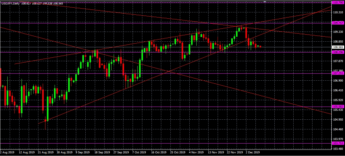 Análisis del par USDJPY, D1