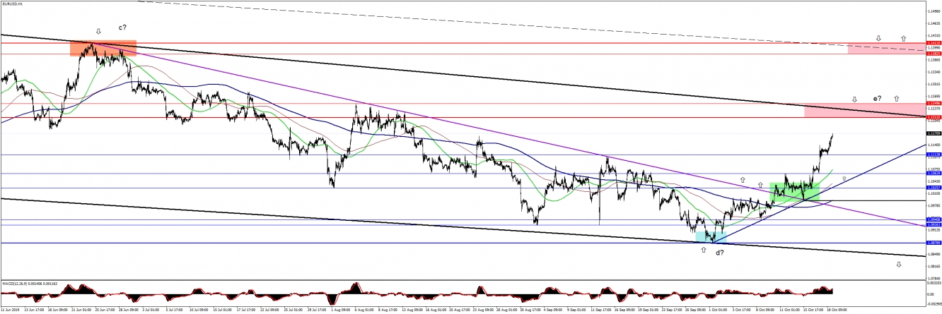 EURUSD1H