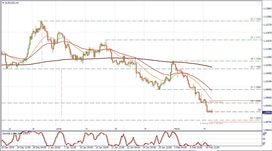 EUR/USD H4