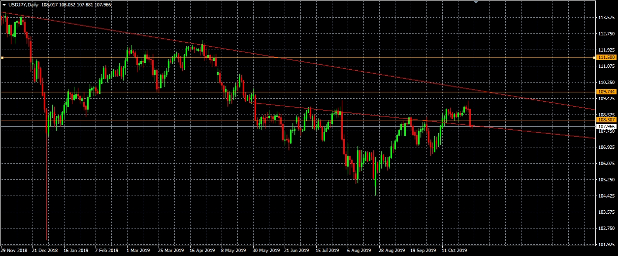 Análisis del par USDJPY, D1