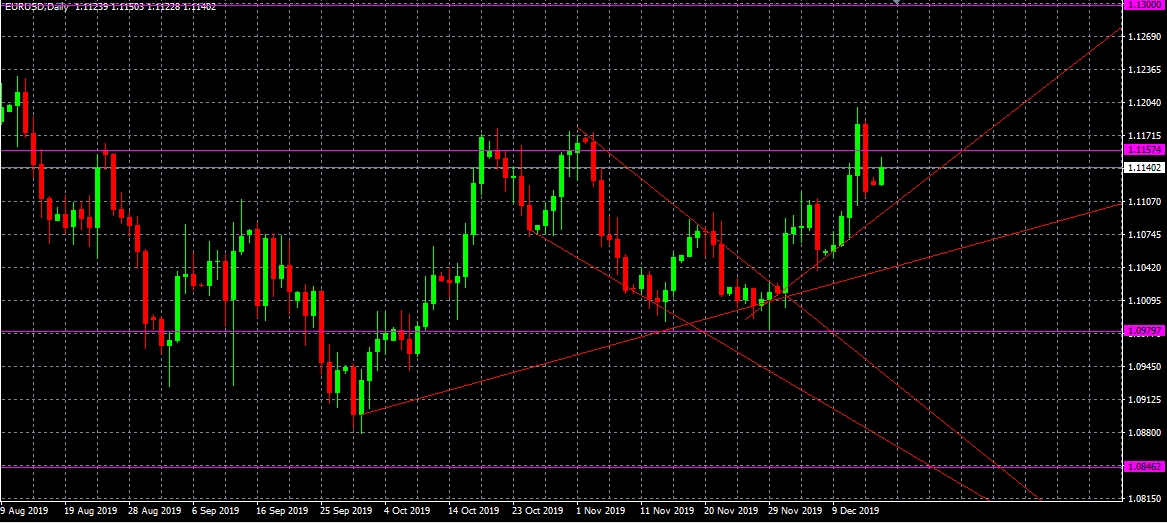 Análisis de EURUSD, D1