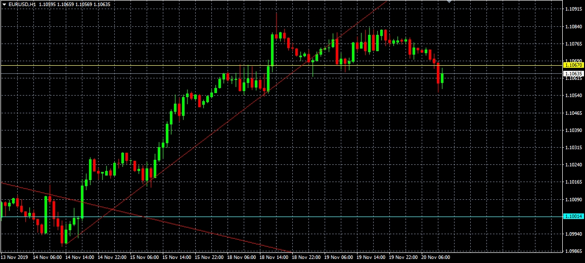 Análisis de EURUSD, H1