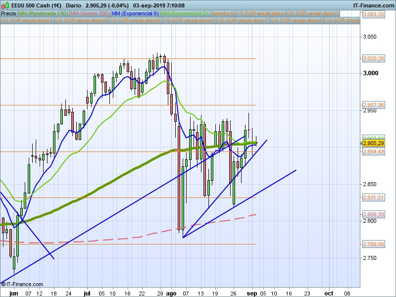 SP500 gráfico diario