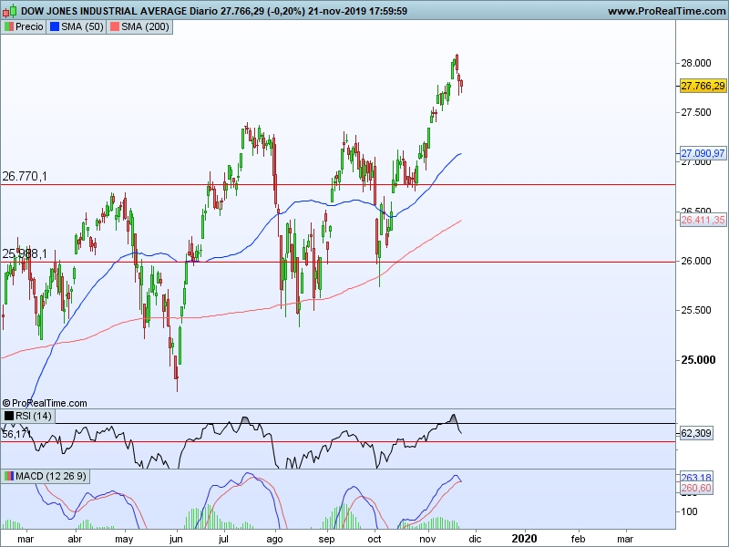 AT Dow Jones 22 11 cs