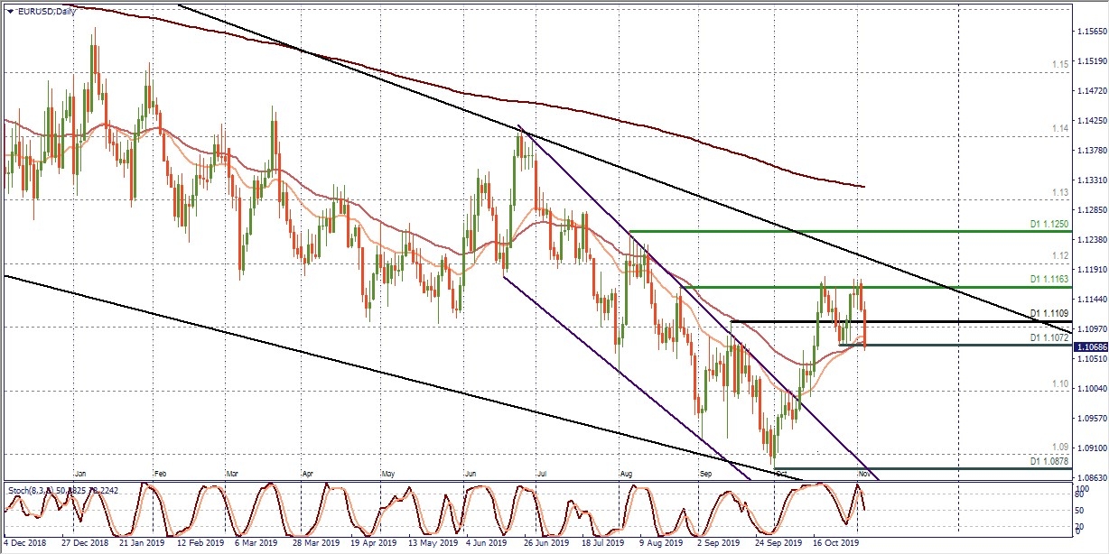 EUR/USD D1. MT4