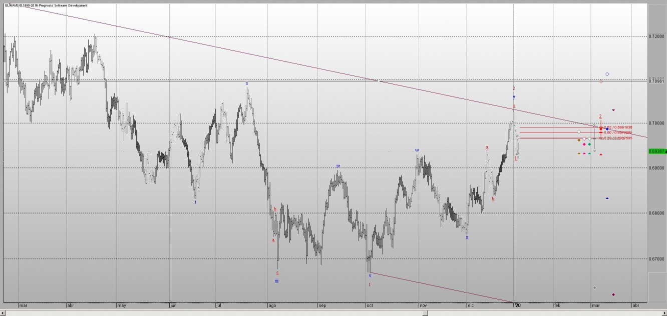 AUDUSD H1 AL LUN06ENE20