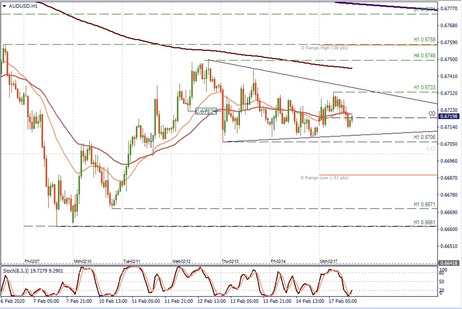 AUD/USD H1