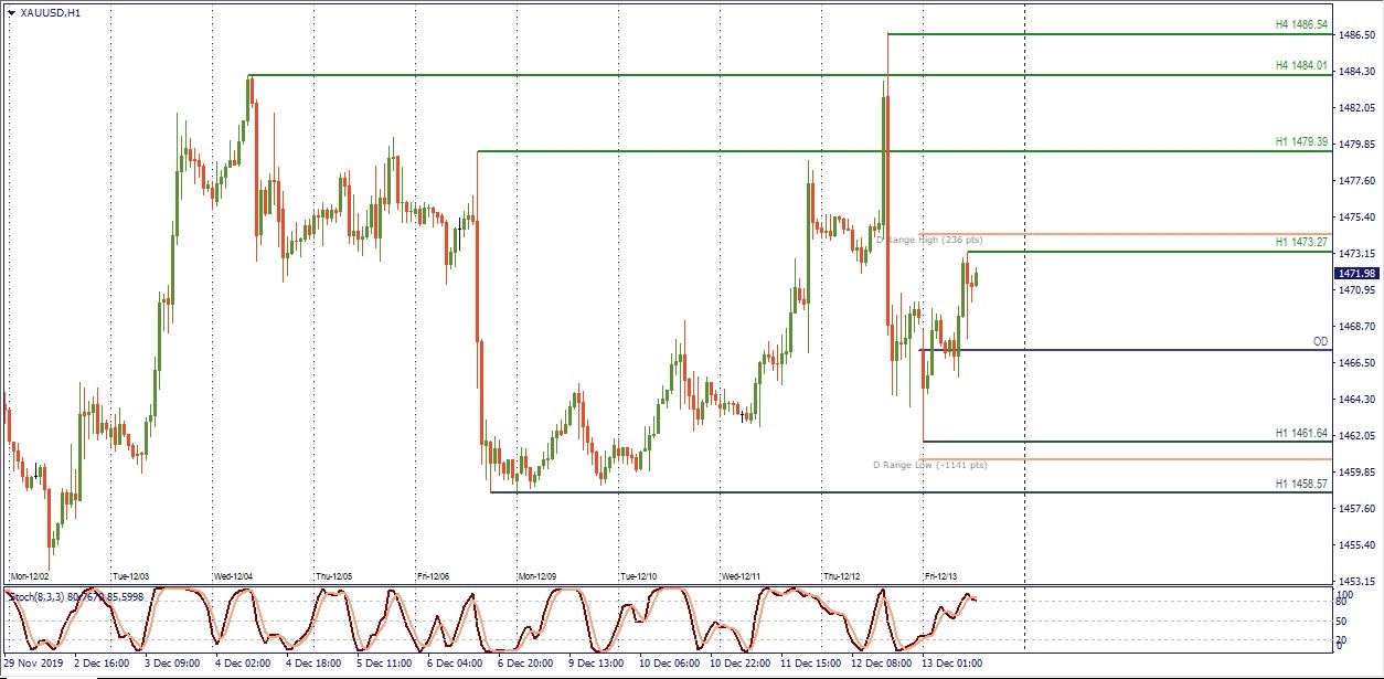 XAU/USD H1.