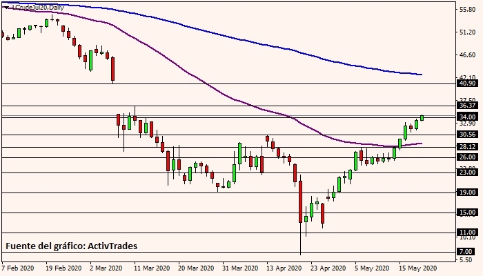 Petróleo WTI - diario