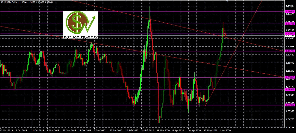 Análisis del par EURUSD, D1