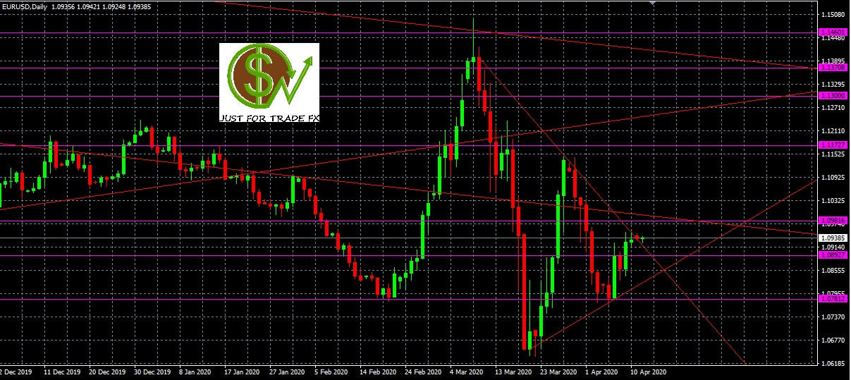 Análisis del par EURUSD, D1