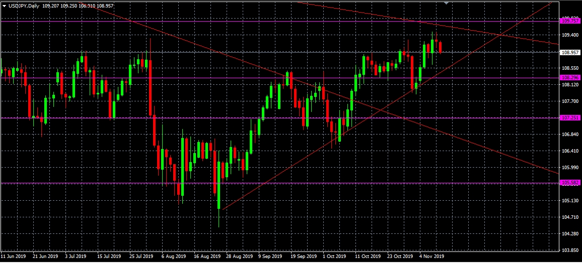 Análisis del par USDJPY, D1