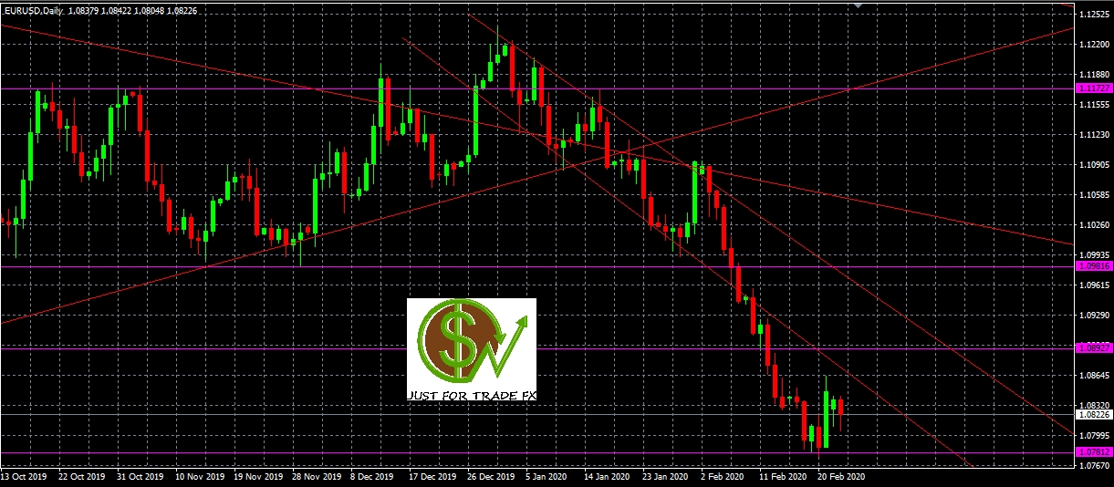 Análisis de EURUSD, D1