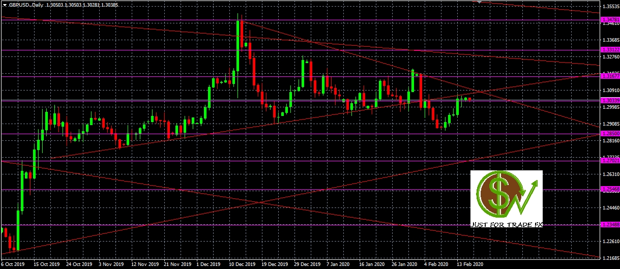 Análisis de GBPUSD, D1