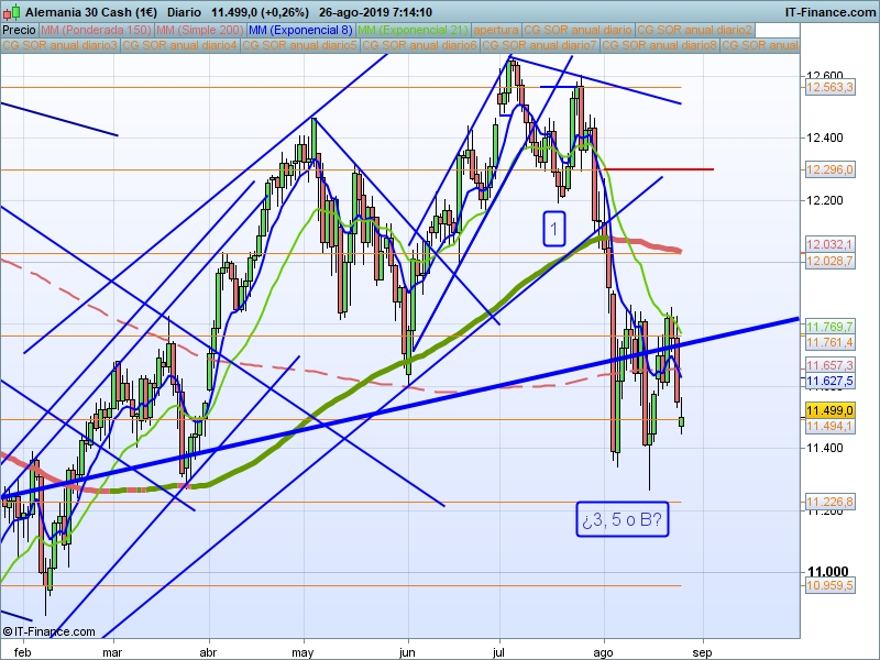 DAX gráfico diario