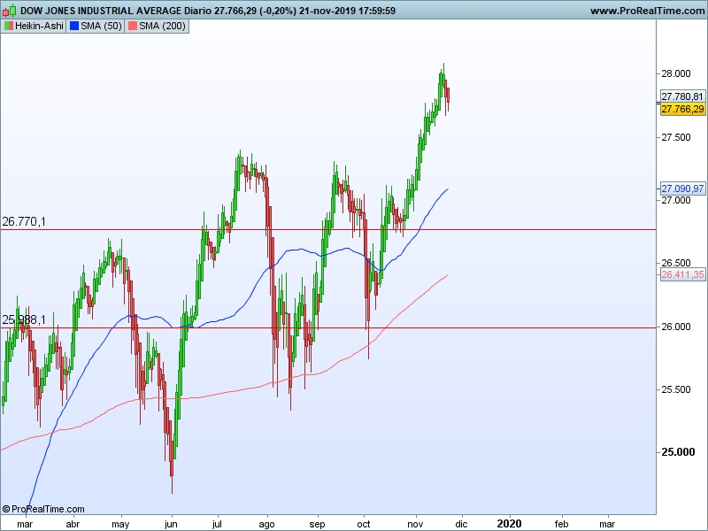 AT Dow Jones 22 11 ha