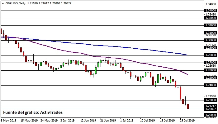 GBP/USD - diario