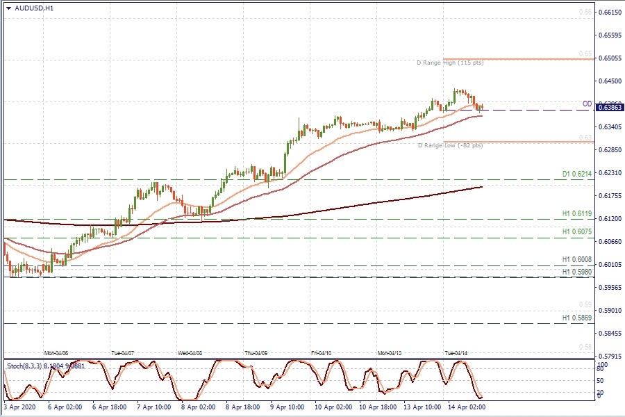 AUD/USD H1