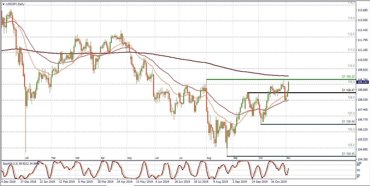 USD/JPY D1. MT4