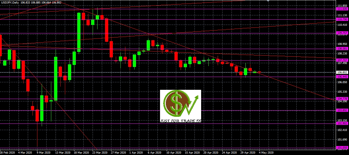 Análisis del par USDJPY, D1