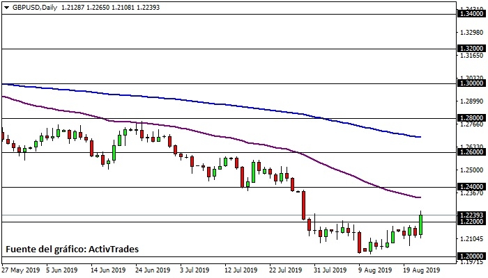 GBP/USD - diario