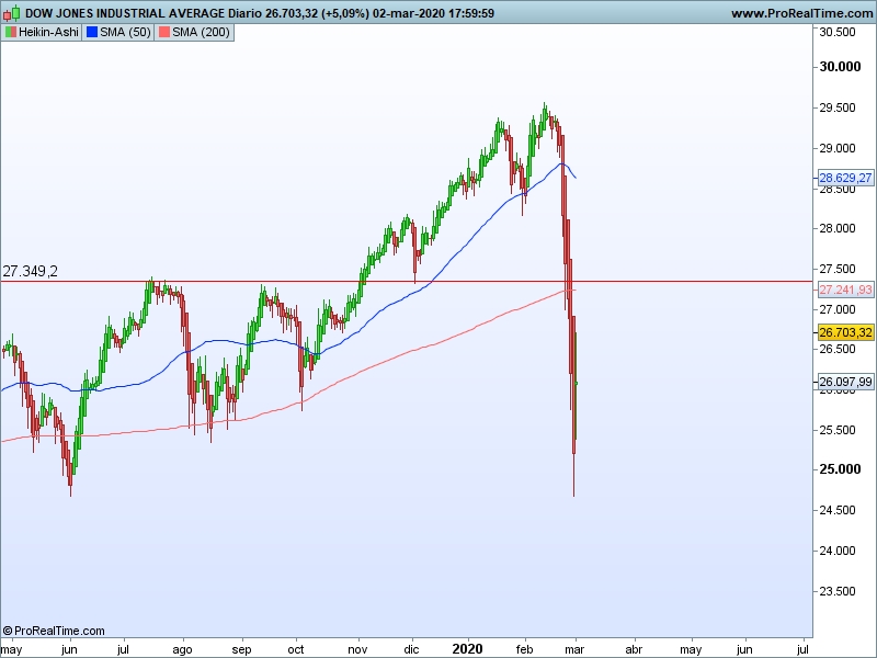 AT Dow Jones 03 03 ha