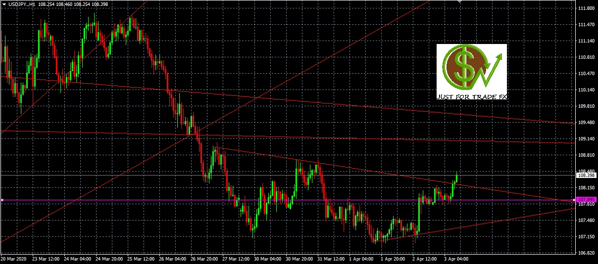 Análisis de USDJPY, H1