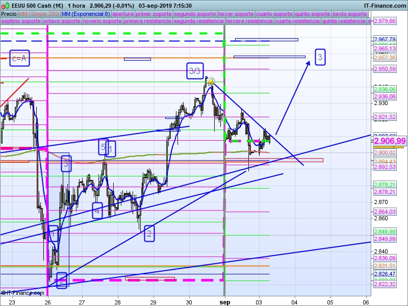 SP500 gráfico H1