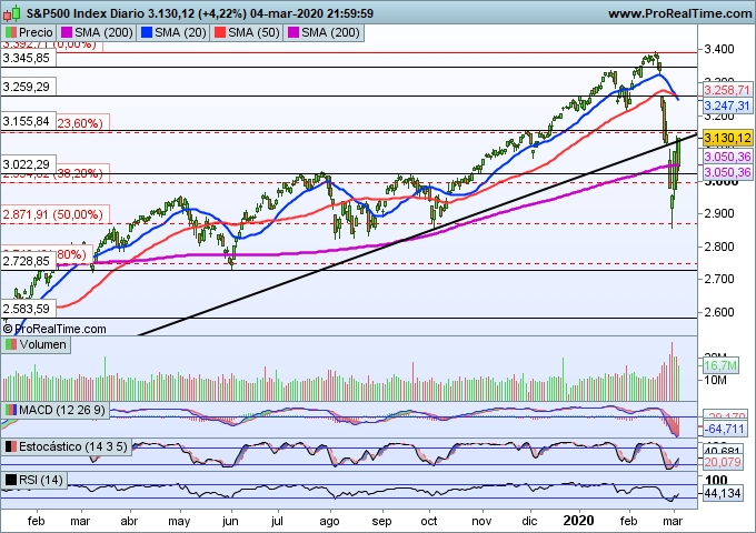 S&P 500