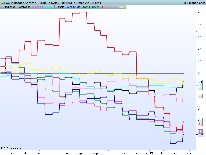 Indicador de Sorpresas macro de carteraglobal.com