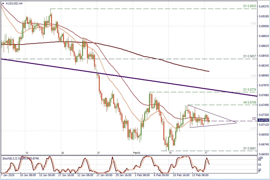 AUD/USD H4