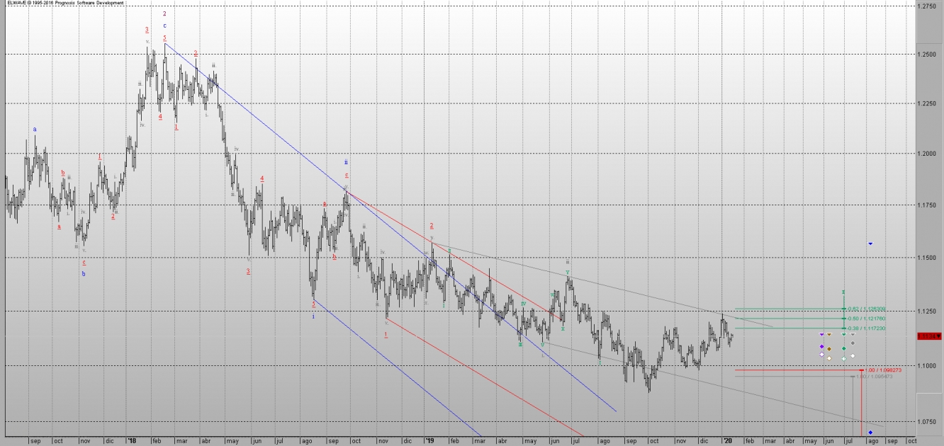 EURUSD H1 MAR14ENE20