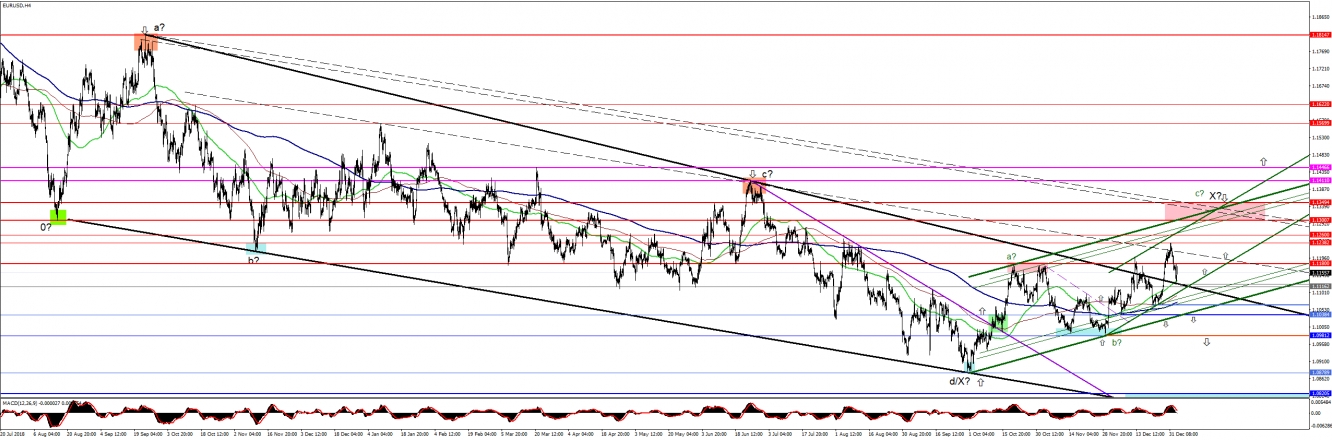 EURUSD4H